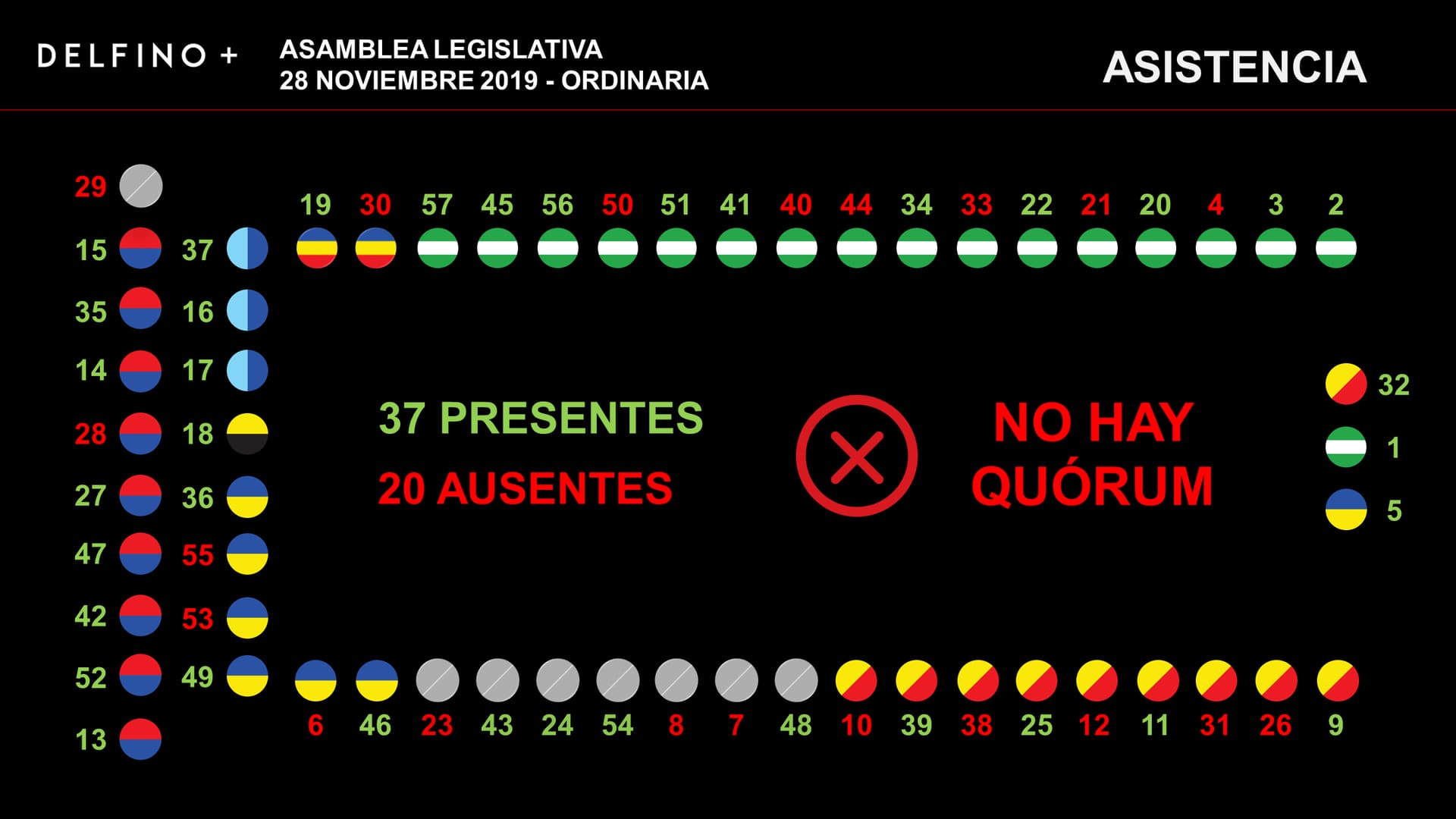 Imagen principal del artículo: Ausencia de 20 diputados impide última sesión del periodo ordinario de la segunda legislatura