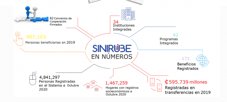 Contraloria señala riesgos de seguridad informática en Sinirube