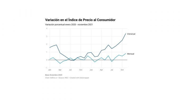 Inflación interanual a noviembre 2021 alcanza el 3.35%