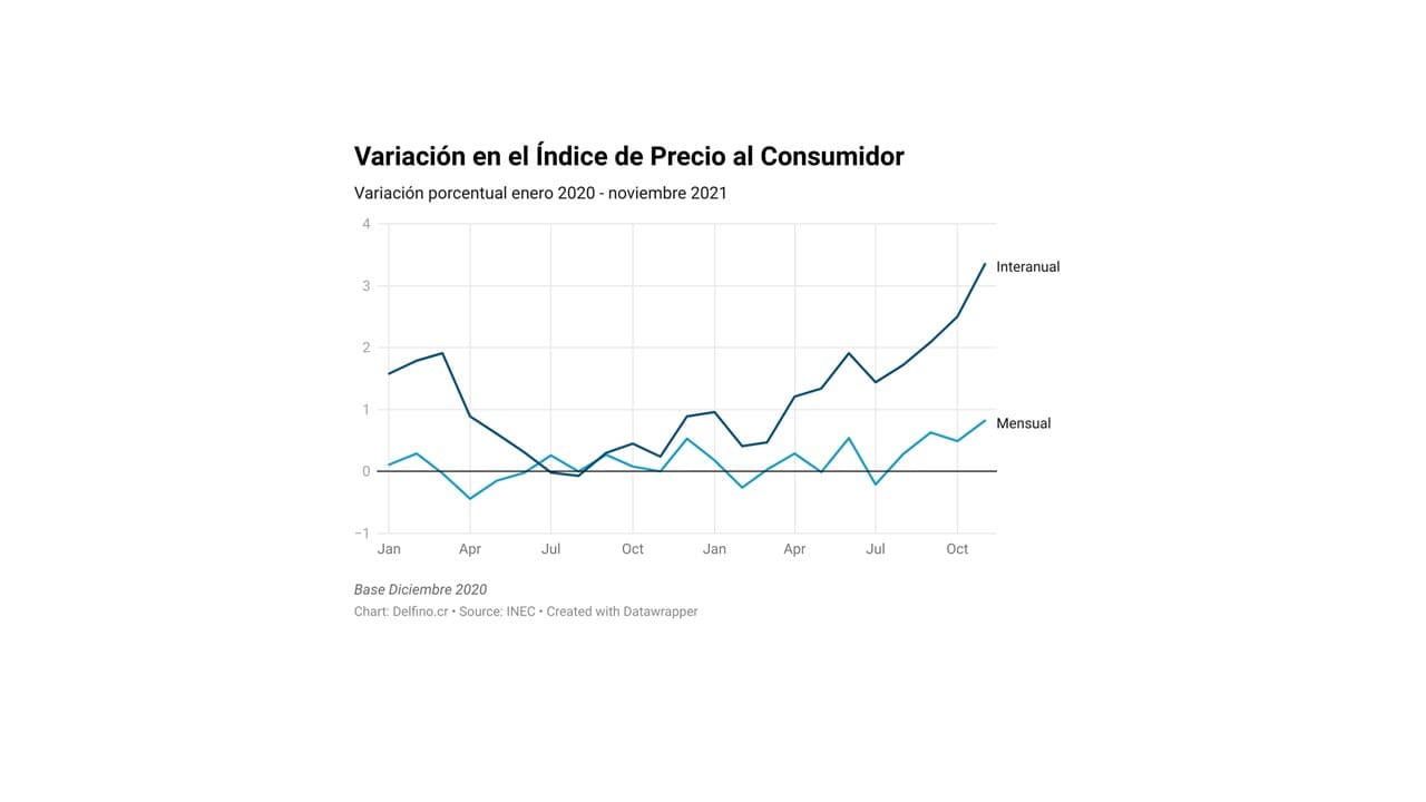 Imagen principal del artículo: Inflación interanual a noviembre 2021 alcanza el 3.35%