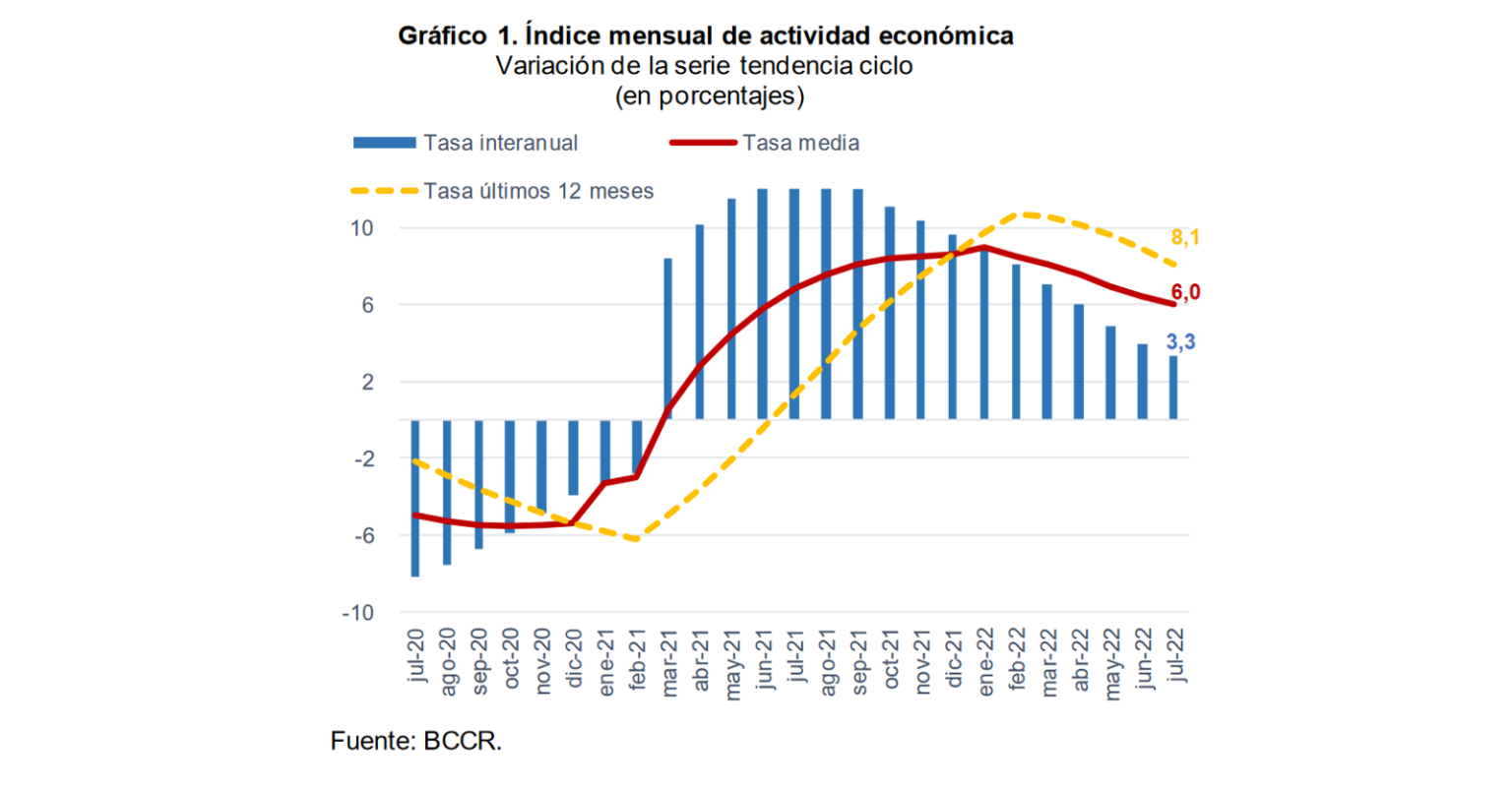 Imagen principal del artículo: BCCR: economía continúa en desaceleración