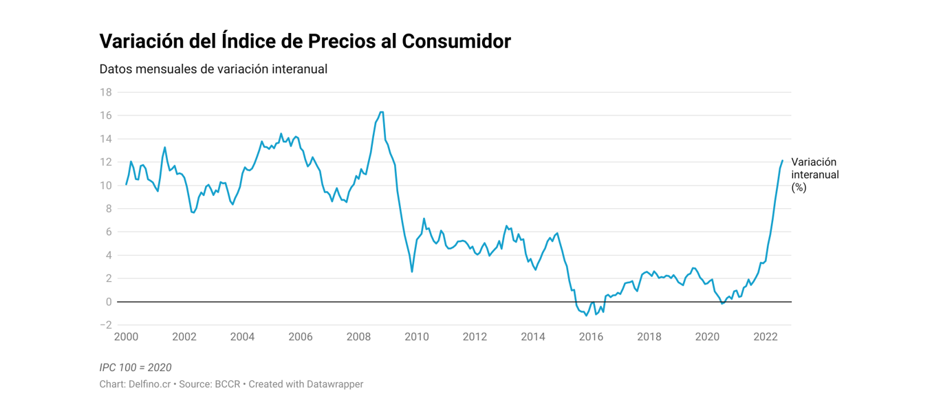Imagen principal del artículo: Inflación interanual alcanza el 12,13%, Cosevi en embrollo por revisión técnica