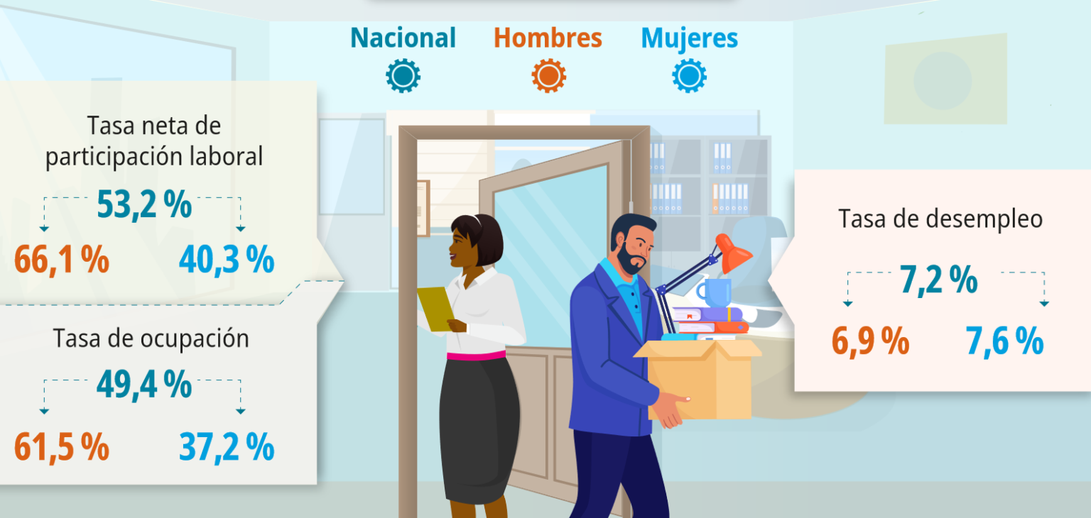 Imagen principal del artículo: INEC: Población con empleo continúa disminuyendo