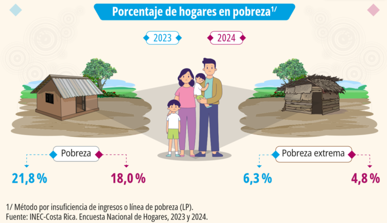 INEC: Pobreza en Costa Rica se redujo a un 18%
